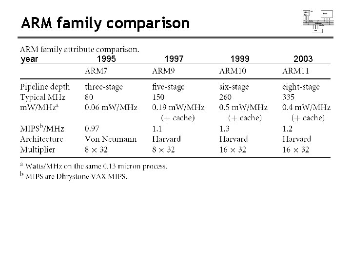 ARM family comparison year 1995 1997 1999 2003 