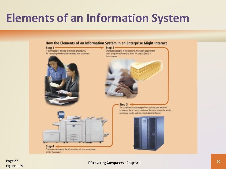 Elements of an Information System Page 27 Figure 1 -29 Discovering Computers : Chapter Elements of an Information System Page 27 Figure 1 -29 Discovering Computers : Chapter
