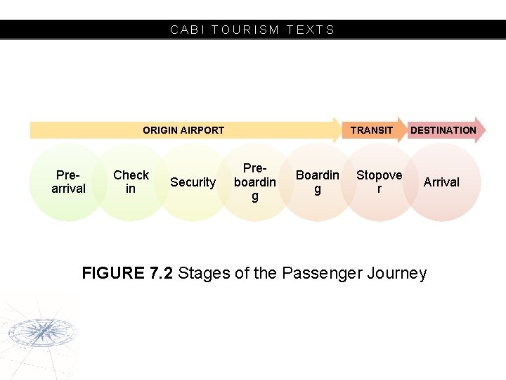 CABI TOURISM TEXTS ORIGIN AIRPORT Prearrival Check in Security TRANSIT Preboardin g Boardin g
