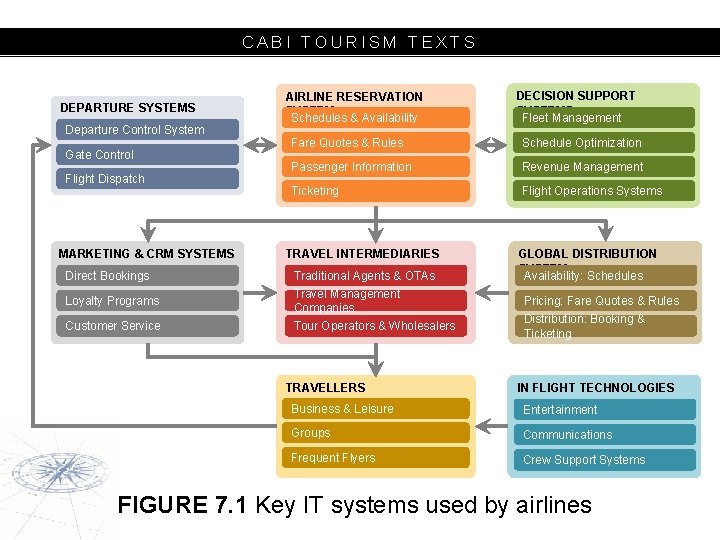 CABI TOURISM TEXTS DEPARTURE SYSTEMS Departure Control System Gate Control Flight Dispatch MARKETING &