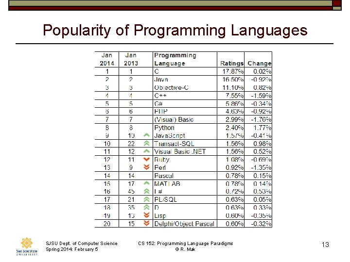 Popularity of Programming Languages SJSU Dept. of Computer Science Spring 2014: February 5 CS Popularity of Programming Languages SJSU Dept. of Computer Science Spring 2014: February 5 CS