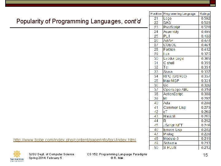 Popularity of Programming Languages, cont’d http: //www. tiobe. com/index. php/content/paperinfo/tpci/index. html SJSU Dept. of Popularity of Programming Languages, cont’d http: //www. tiobe. com/index. php/content/paperinfo/tpci/index. html SJSU Dept. of
