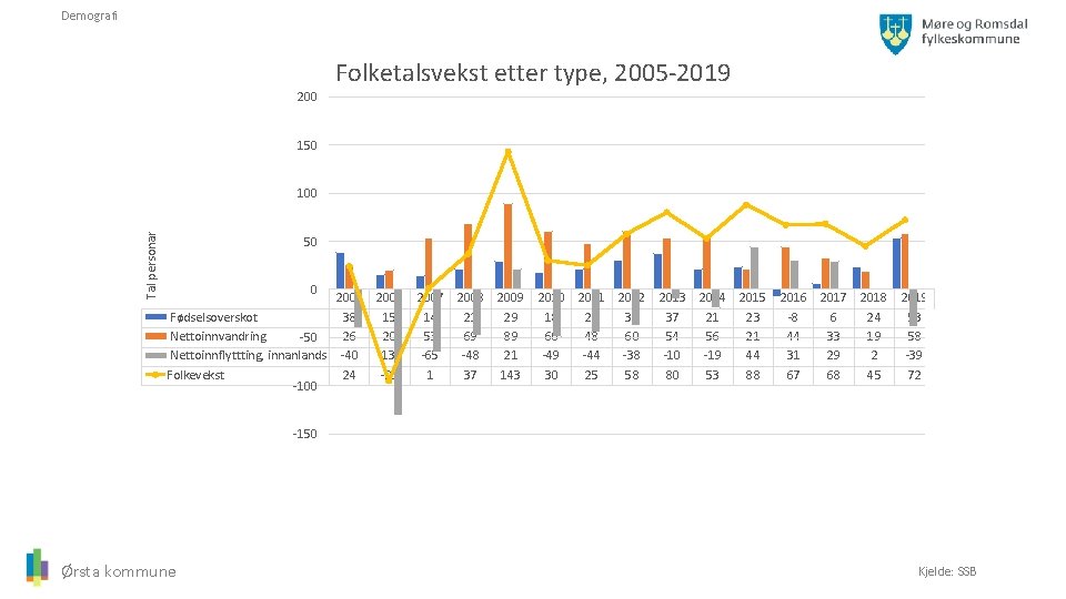 Demografi Folketalsvekst etter type, 2005 -2019 200 150 Tal personar 100 50 0 2005