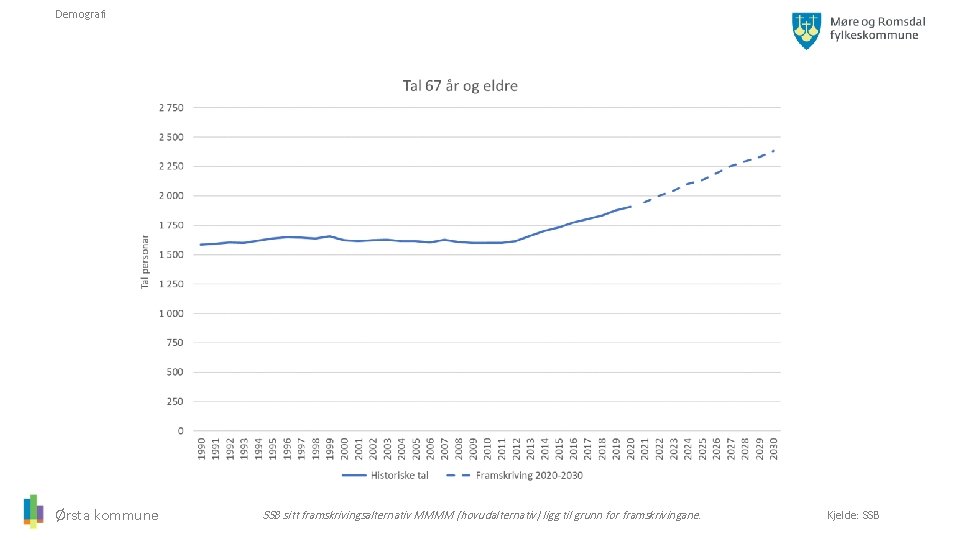 Demografi Ørsta kommune SSB sitt framskrivingsalternativ MMMM (hovudalternativ) ligg til grunn for framskrivingane. Kjelde: