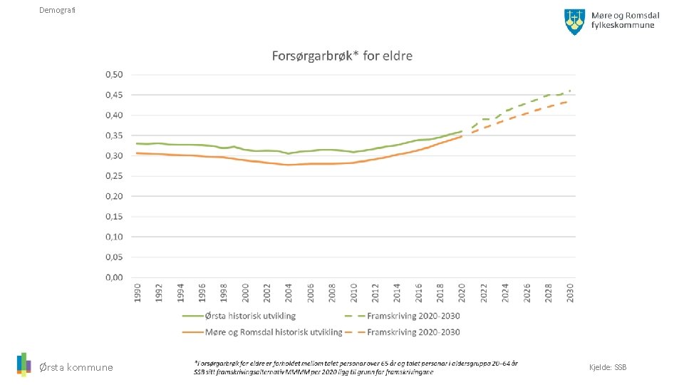 Demografi Ørsta kommune Kjelde: SSB 