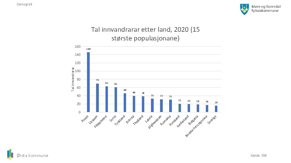 Ørsta kommune 63 60 sk la nd Er itr e Th a ai la