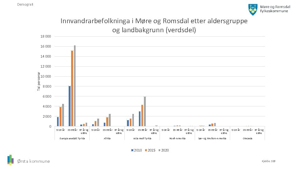 Demografi 18 000 Innvandrarbefolkninga i Møre og Romsdal etter aldersgruppe og landbakgrunn (verdsdel) 16