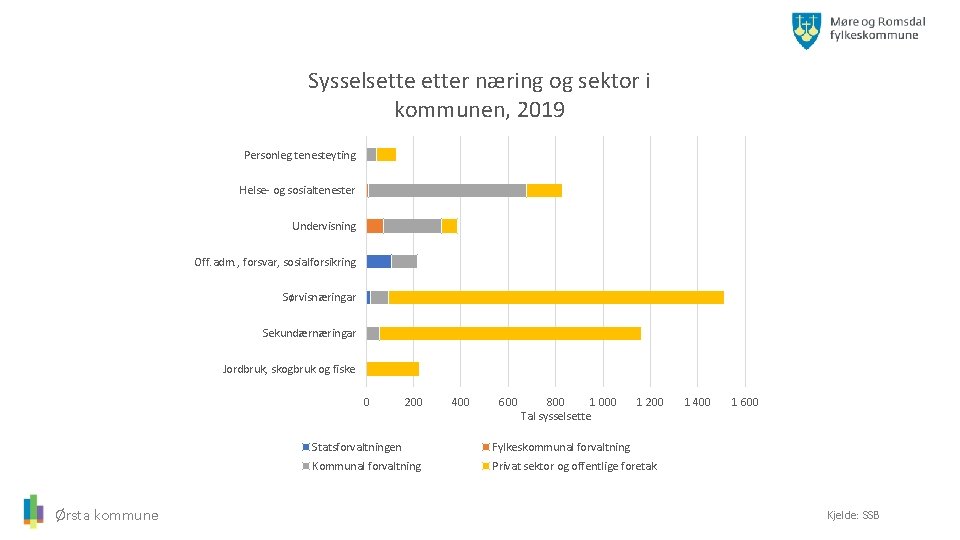 Sysselsetter næring og sektor i kommunen, 2019 Personleg tenesteyting Helse- og sosialtenester Undervisning Off.