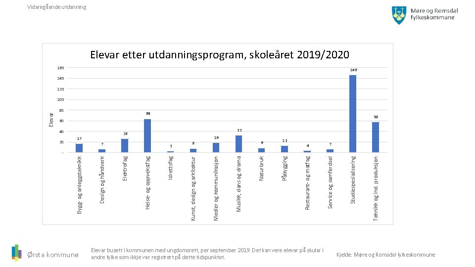 Vidaregåande utdanning Elevar etter utdanningsprogram, skoleåret 2019/2020 160 146 140 120 80 64 58