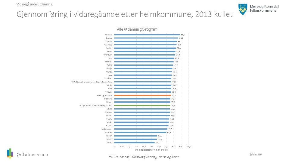 Vidaregåande utdanning Gjennomføring i vidaregåande etter heimkommune, 2013 kullet Alle utdanningsprogram Ørsta kommune *KG