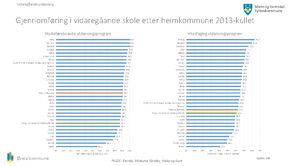 Vidaregåande utdanning Gjennomføring i vidaregåande skole etter heimkommune 2013 -kullet Studieførebuande utdanningsprogram Ørsta kommune