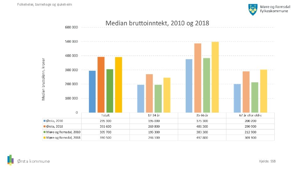 Folkehelse, barnehage og sjukeheim Ørsta kommune Kjelde: SSB 