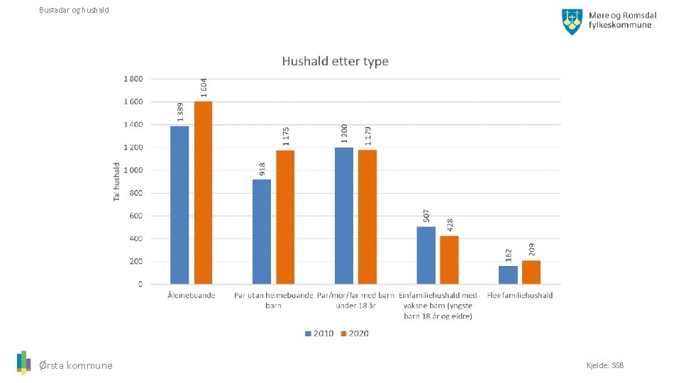 Bustadar og hushald Ørsta kommune Kjelde: SSB 