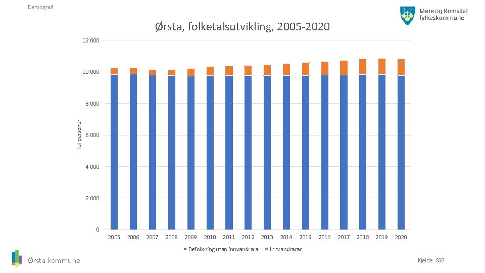 Demografi Ørsta, folketalsutvikling, 2005 -2020 12 000 10 000 Tal personar 8 000 6
