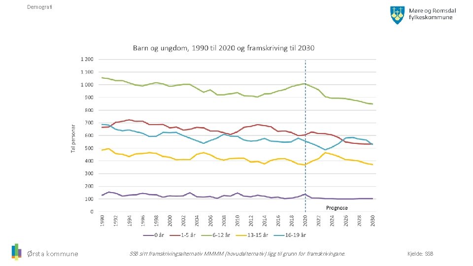 Demografi Ørsta kommune SSB sitt framskrivingsalternativ MMMM (hovudalternativ) ligg til grunn for framskrivingane. Kjelde: