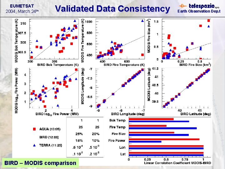 EUMETSAT 2004, March 24 th Validated Data Consistency BIRD – MODIS comparison Earth Observation EUMETSAT 2004, March 24 th Validated Data Consistency BIRD – MODIS comparison Earth Observation