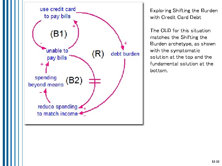 Exploring Shifting the Burden with Credit Card Debt The CLD for this situation matches