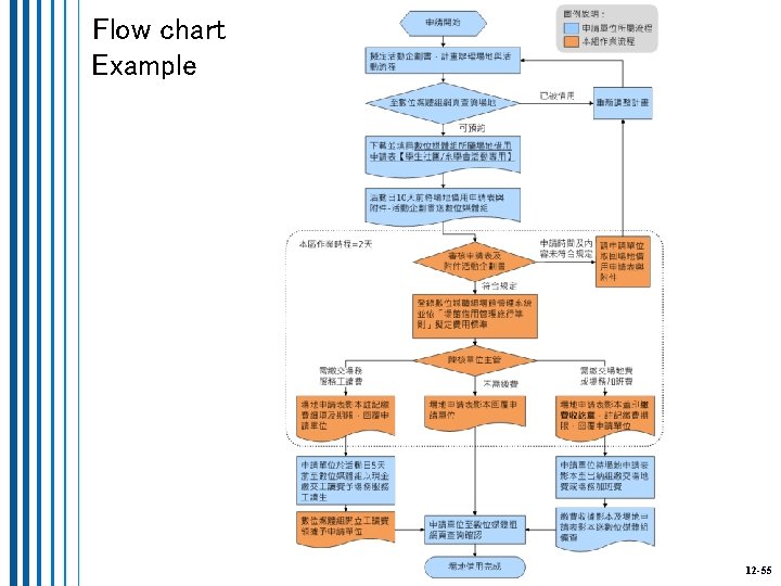 Flow chart Example 12 -55 