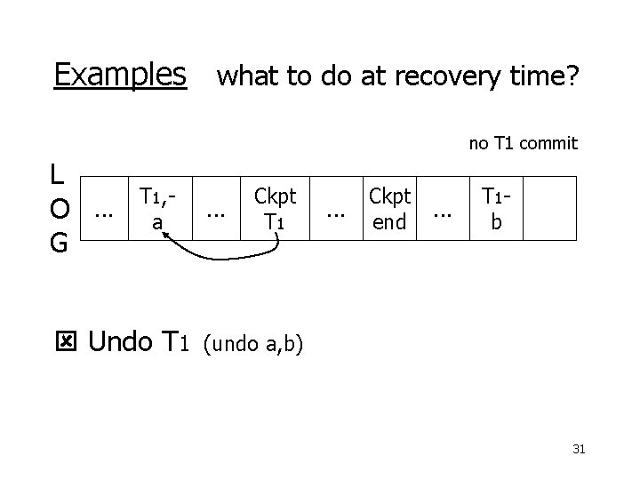Examples what to do at recovery time? no T 1 commit L O G