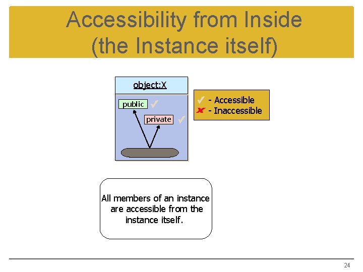 Accessibility from Inside (the Instance itself) object: X public private - Accessible - Inaccessible