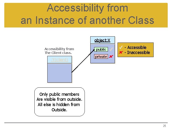 Accessibility from an Instance of another Class object: X Accessibility from The Client class.