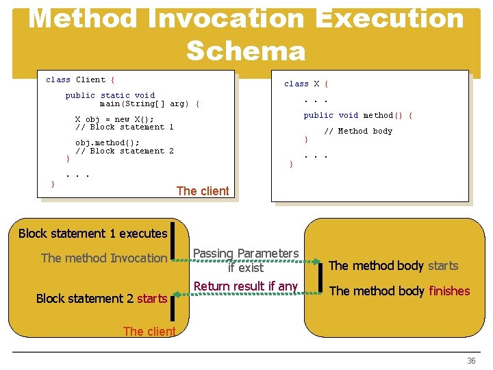 Method Invocation Execution Schema class Client { class X { public static void main(String[]