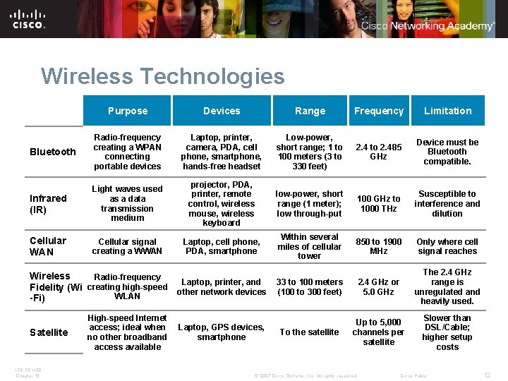 Wireless Technologies Purpose Devices Range Frequency Limitation Bluetooth Radio-frequency creating a WPAN connecting portable