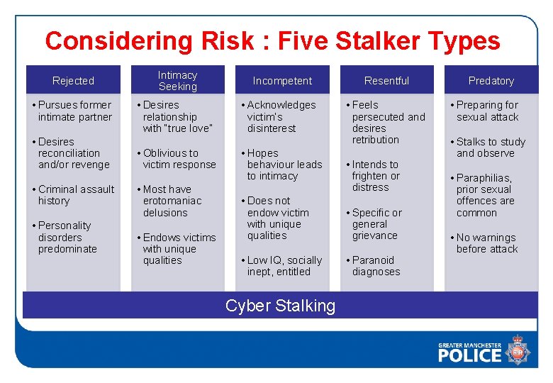 Considering Risk : Five Stalker Types Rejected • Pursues former intimate partner • Desires