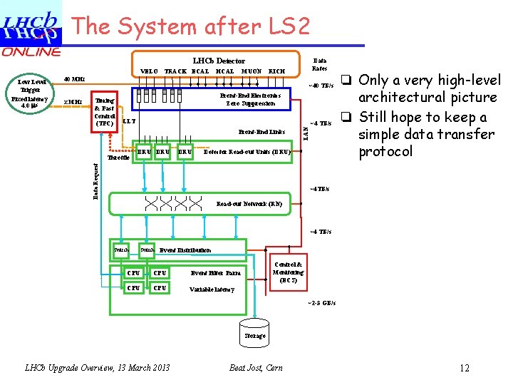 The System after LS 2 LHCb Detector VELO TRACK ECAL MUON RICH 40 MHz