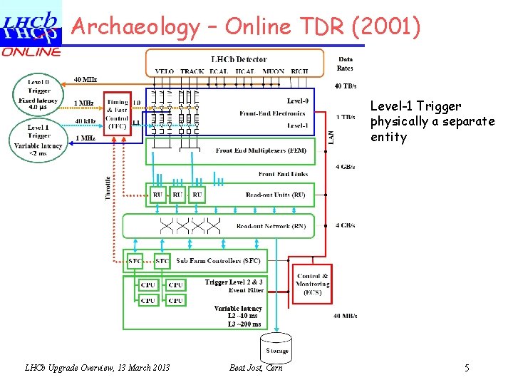 Archaeology – Online TDR (2001) Level-1 Trigger physically a separate entity LHCb Upgrade Overview,