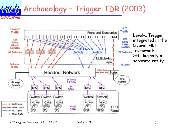 Archaeology – Trigger TDR (2003) Level-1 Trigger integrated in the Overall HLT framework. Still