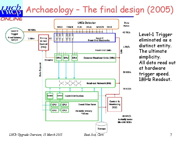 Archaeology – The final design (2005) Level-1 Trigger eliminated as a distinct entity. The