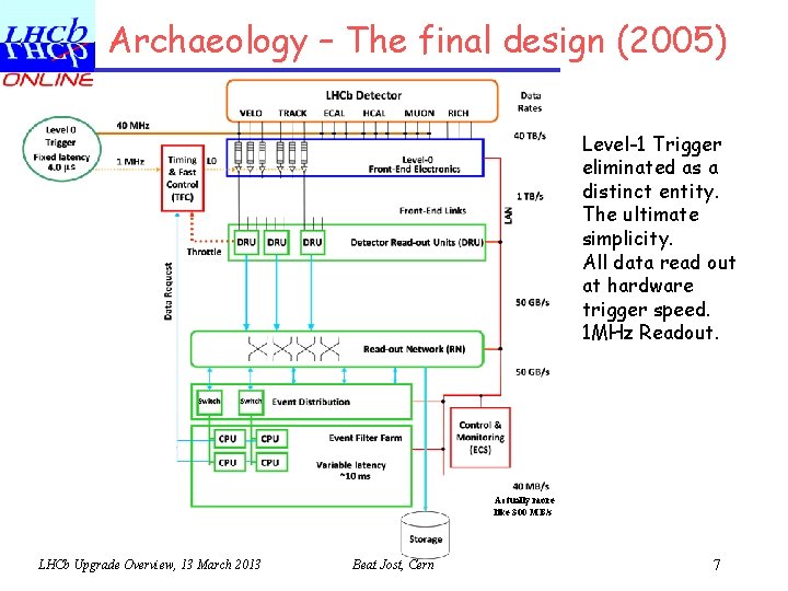 Archaeology – The final design (2005) Level-1 Trigger eliminated as a distinct entity. The