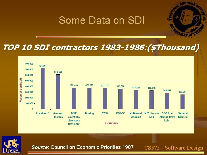 Some Data on SDI TOP 10 SDI contractors 1983 -1986: ($Thousand) Source: Council on