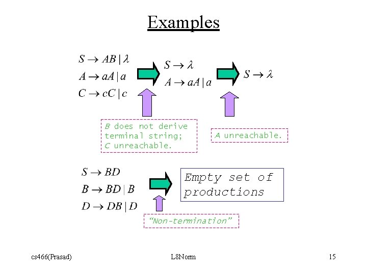 Examples B does not derive A unreachable. terminal string; C unreachable. Empty set of