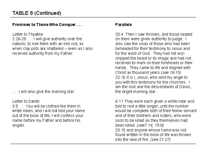 TABLE 8 (Continued) Promises to Those Who Conquer. . . Parallels Letter to Thyatira