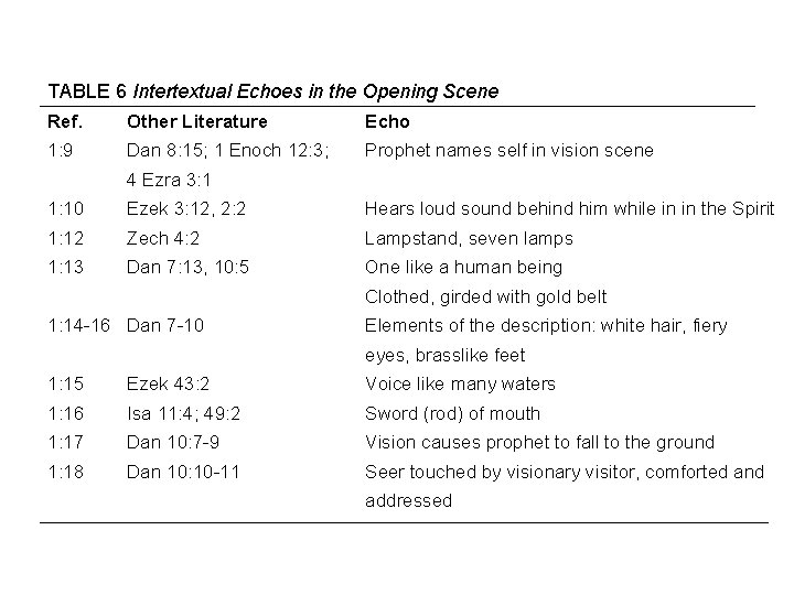 TABLE 6 Intertextual Echoes in the Opening Scene Ref. Other Literature Echo 1: 9