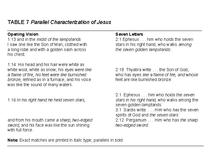 TABLE 7 Parallel Characterization of Jesus Opening Vision 1: 13 and in the midst
