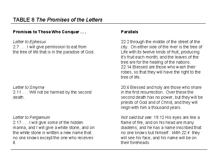 TABLE 8 The Promises of the Letters Promises to Those Who Conquer. . .