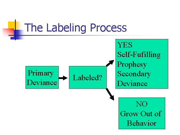 The Labeling Process Primary Deviance Labeled? YES Self-Fufilling Prophesy Secondary Deviance NO Grow Out