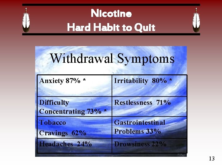 Nicotine Hard Habit to Quit Withdrawal Symptoms Anxiety 87% * Irritability 80% * Difficulty