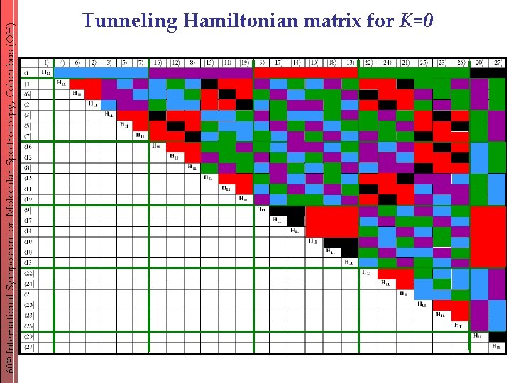 60 th International Symposium on Molecular Spectroscopy, Columbus (OH) Tunneling Hamiltonian matrix for K=0