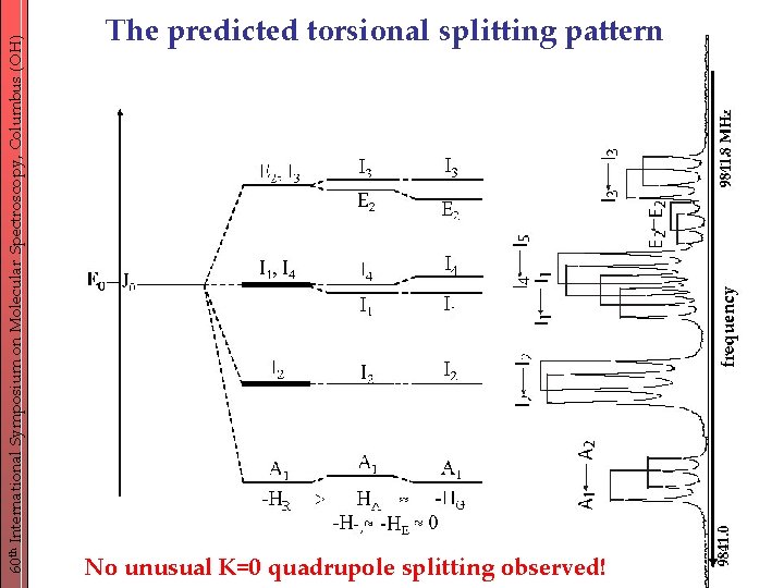 60 th International Symposium on Molecular Spectroscopy, Columbus (OH) The predicted torsional splitting pattern