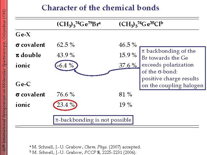 60 th International Symposium on Molecular Spectroscopy, Columbus (OH) Character of the chemical bonds