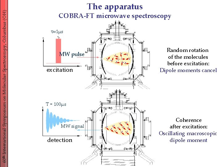 60 th International Symposium on Molecular Spectroscopy, Columbus (OH) The apparatus COBRA-FT microwave spectroscopy