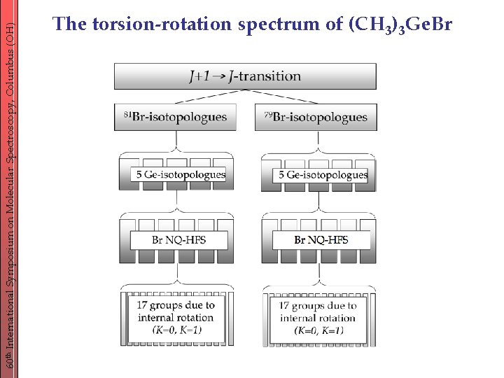 60 th International Symposium on Molecular Spectroscopy, Columbus (OH) The torsion-rotation spectrum of (CH