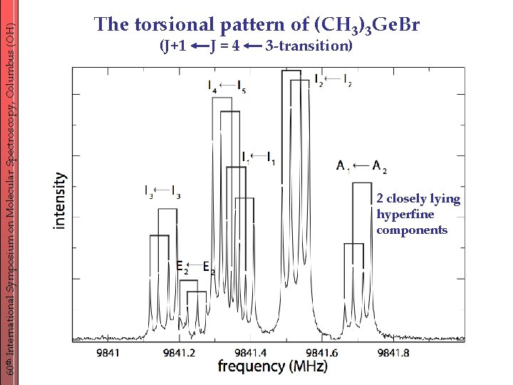 60 th International Symposium on Molecular Spectroscopy, Columbus (OH) The torsional pattern of (CH