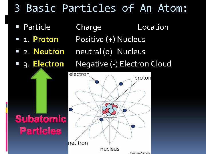 3 Basic Particles of An Atom: Particle 1. Proton 2. Neutron 3. Electron Subatomic