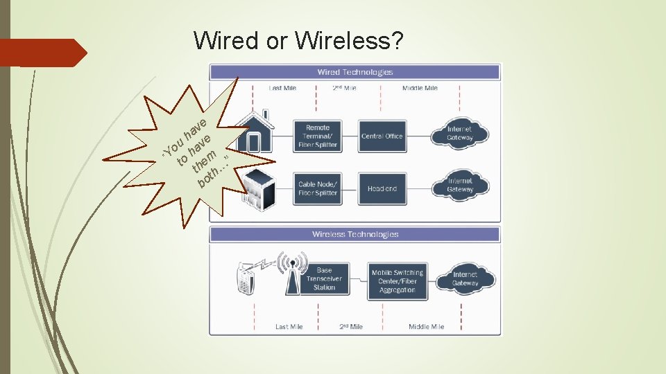 Wired or Wireless? ve a h e u v o a h “Y o