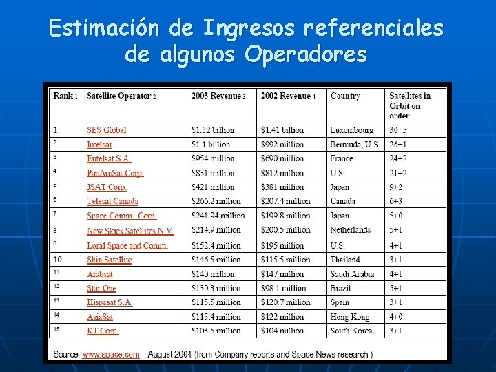 Estimación de Ingresos referenciales de algunos Operadores 